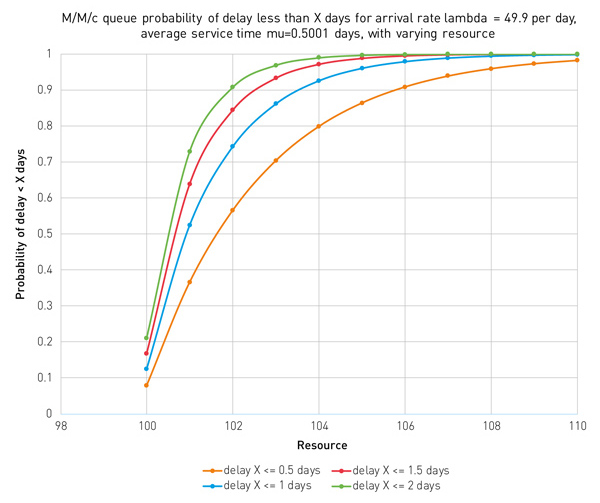 Illustration of the probability of the delay