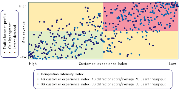 Capex optimisation framework: site prioritisation by customer experience index and site revenue