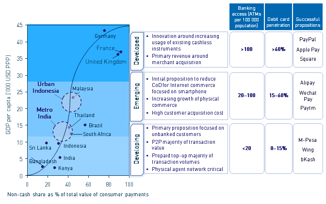 Figure 1: Characteristics of mobile money and payments