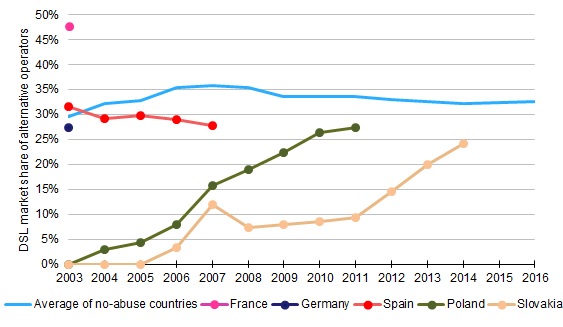 Evolution of alternative operator market shares in EU markets