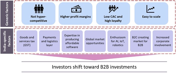 Figure 2: Factors that contribute to the rise in investments in B2B start-ups in India