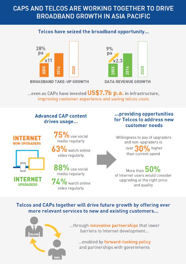 CAPs and telcos and working together to drive broadband growth in Asia-Pacific