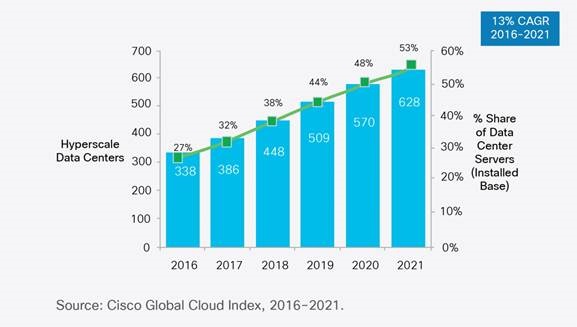 CISCO Global Cloud Index 2016-2021