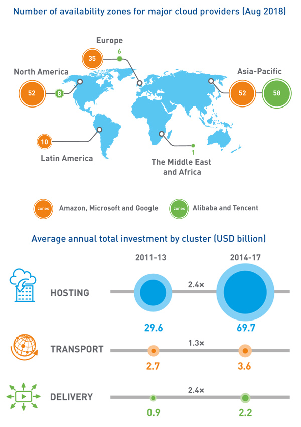 Figure 1: Investment in infrastructure by internet companies