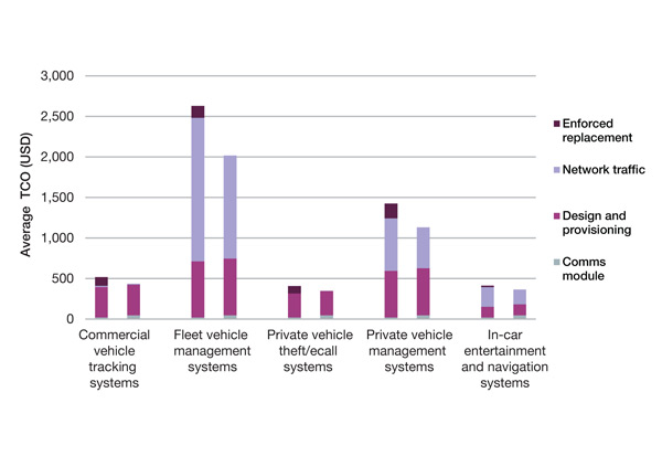 Figure 1: Comparison of the TCOs for 2G and 3G embedded mobile devices deployed in 2011 in the transport sector [Source: Analysys Mason, 2010]