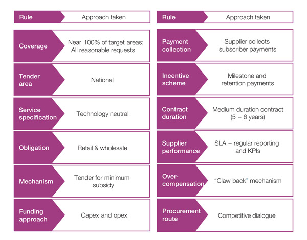 Figure 1: Key elements of Irish National Broadband Scheme design [Source: Analysys Mason, 2010]