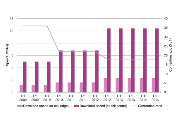 Figure 2: Upgrade path for NBS wireless broadband product [Source: Analysys Mason, DCENR, 2010]