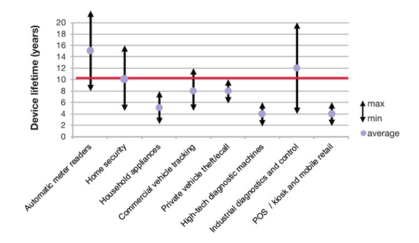 Figure 1: Expected device lifetimes for a variety of M2M applications [Source: Analysys Mason estimates informed by industry research]