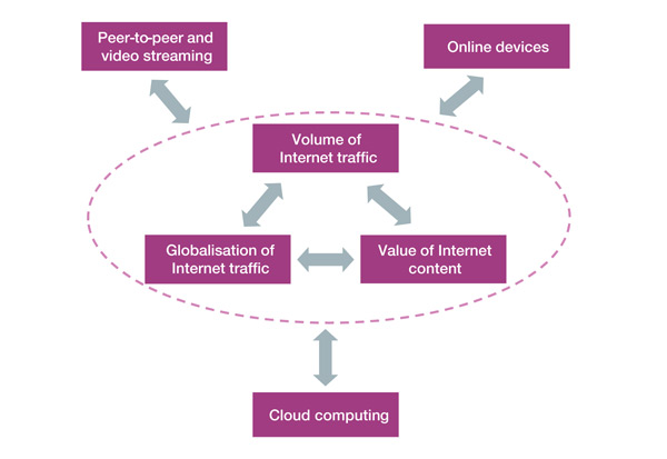 Figure 1: Trends that have had an impact on the Internet ecosystem over the past 15 years [Source: Analysys Mason]