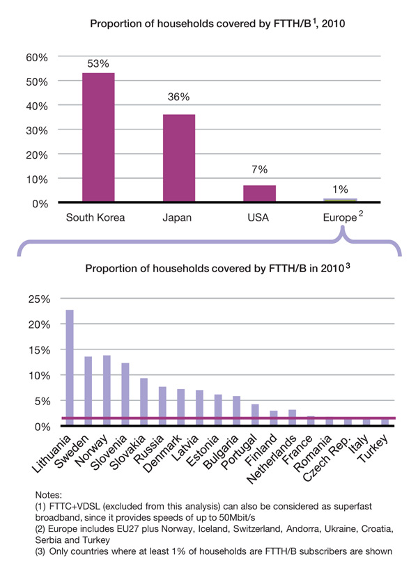 Figure 1: Very-high-speed network deployment [Source: FTTH Council, Analysys Mason, 2010]