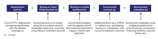 Figure 2: Economic equation for the deployment of very-high-speed networks as a function of coverage [Source: Analysys Mason]