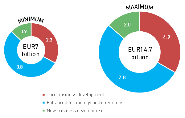 Figure 2: Estimates of the cashflow impact of digital transformation through partnerships, EMEA, 2021