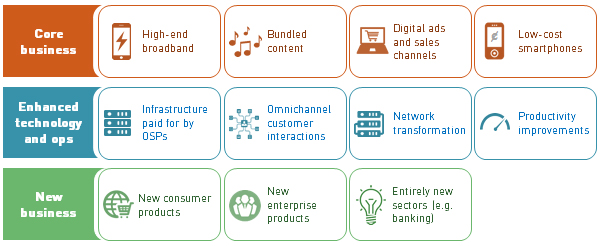 Figure 1: Selected ongoing digital transformation initiatives