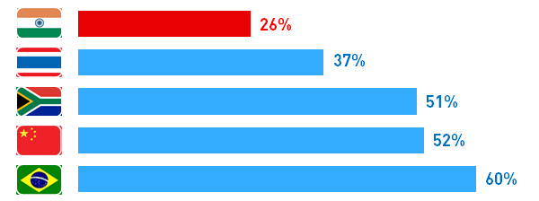 Figure 1: Internet penetration at the end of 2015 in selected countries