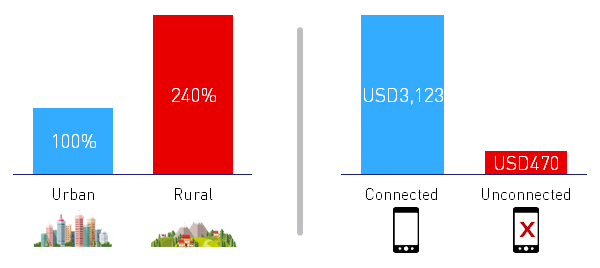 Figure 2: Cost of deploying a rural cellular site vs. an urban site in India