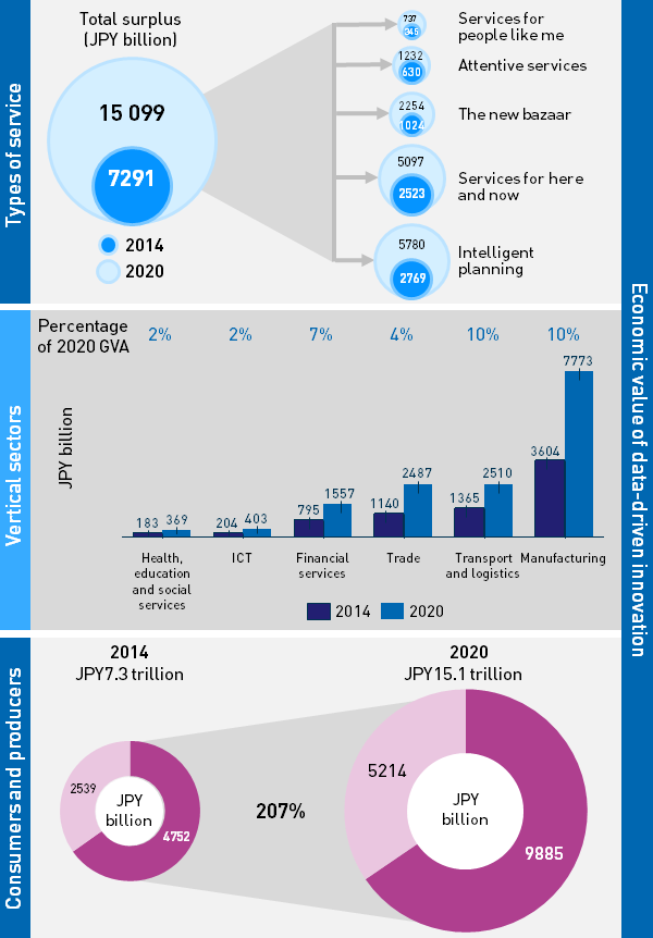 Figure 1: The economic value of data-driven innovation [Source: Analysys Mason, 2014]