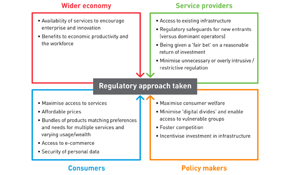 Figure 1: Balancing the needs of stakeholders when designing a regulatory approach