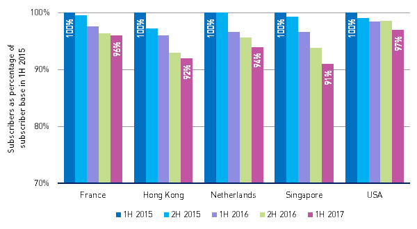 Pay-TV subscribers as a percentage of the number of subscriber in 1H 2015, selected mature markets, 1H 2015–1H 2017