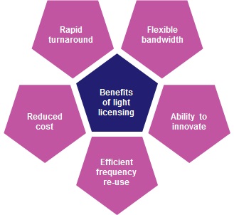 Figure 1: Benefits of self-co-ordinated, light licensing in E-band