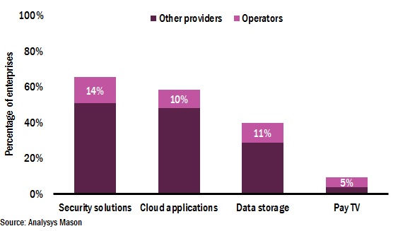 Figure 1: Percentage of enterprises using ICT services by service type and provider