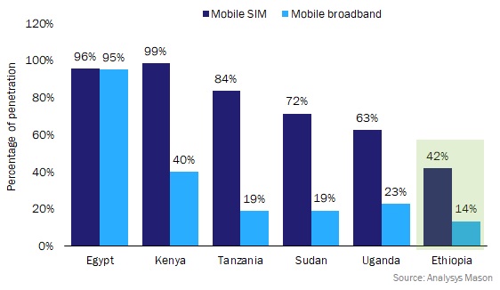 Figure 1: Comparison of mobile SIM and mobile broadbroad penetration in Ethiopia and in neighbouring countries, 2018