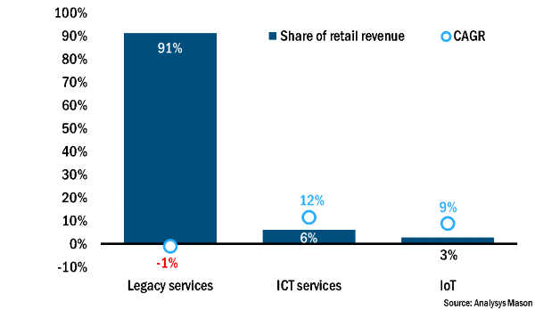Figure 1: The addressable IoT connectivity market, worldwide, 2025