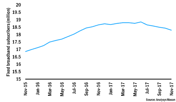 Figure 1: Fixed broadband subscribers, India, November 2015–November 2017