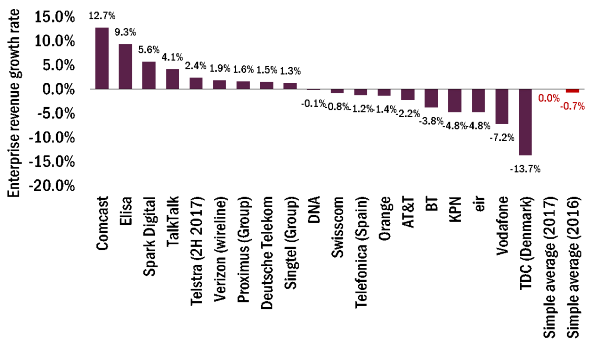 Operators' enterprise revenue growth rates, 2016–2017