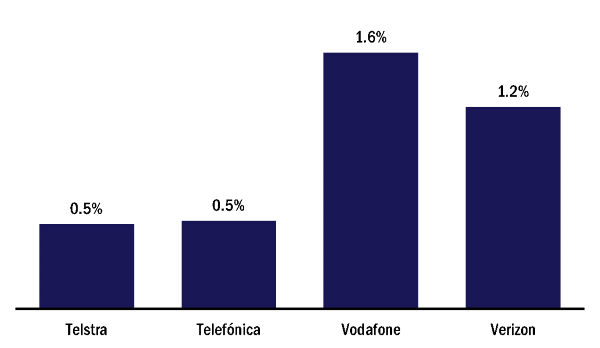 IoT revenue as a share of the total revenue, 2017