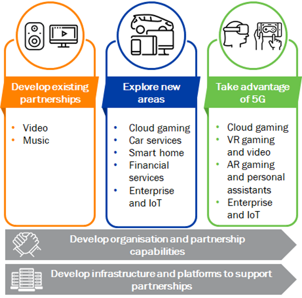 Operator strategies for partnering with value-added service providers