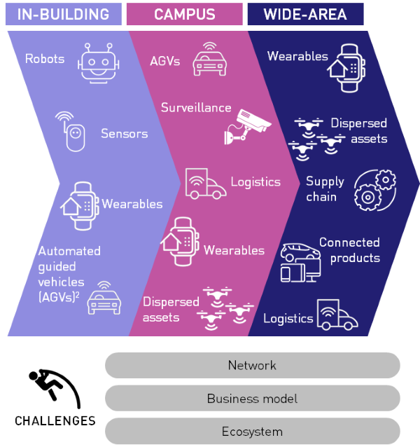 The three domains in the industrial IoT sector