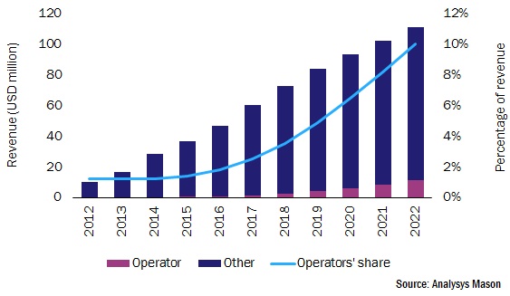Figure 1: M-commerce transaction revenue, and operators' share, Sub-Saharan Africa, 2012–2022