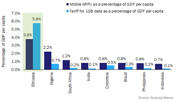 Figure 2: Mobile ARPU and annualised tariff for 1GB of data as a percentage of GDP per capita, 2018