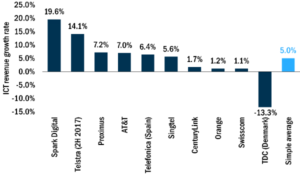 Operators' ICT revenue growth rates, 2016–2017