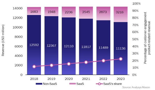 Figure 2: SaaS in customer engagement revenue by delivery type, worldwide, 2018–2023