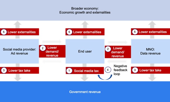 Figure 1: Impact of taxation on social media