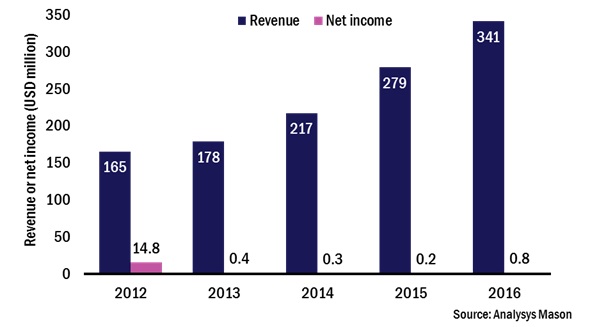 BroadSoft’s revenue and net income, 2012–2016 