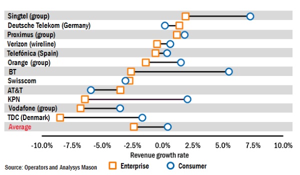 Selected telecoms operators’ revenue growth rates by division, 1H 2016–1H 2017