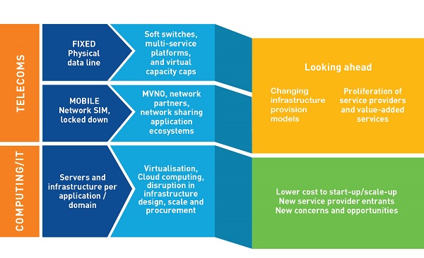 Figure 1: Transformation of the Telecoms and Computing Sectors