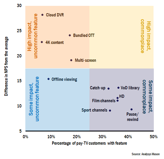 Figure 1: Difference in NPS in relation to the average scores given for different features of – and additions to – a pay-TV service, by penetration