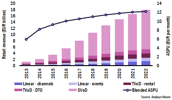 Figure 1: OTT video retail revenue by service type and blended ASPU, Europe, 2013–2022