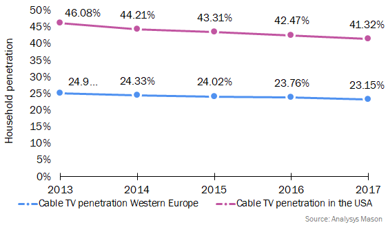 Figure 1: Cable TV household penetration, 2013–2017