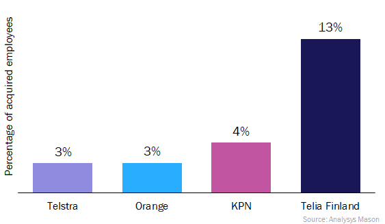 Figure 1: Percentage of acquired employees, selected European operators, 2018