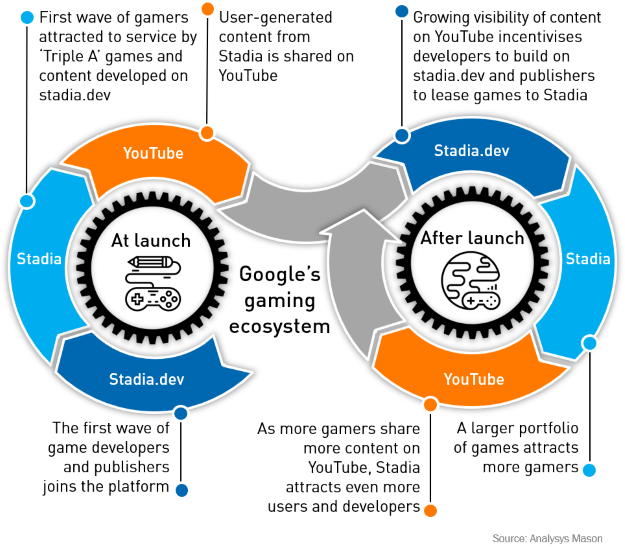 Figure 1: Virtuous cycle involving the three main components in Google's gaming ecosystem: stadia.dev, Stadia and YouTube