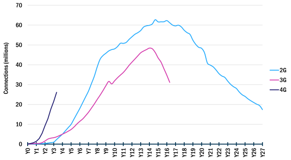 Figure 1: Connections by technology from year of launch, UK [Source: GSMA Intelligence, 2015]