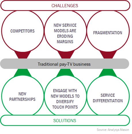 Figure: Competitive challenges to traditional pay-TV businesses and potential solutions