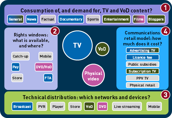 Figure 1: Four variables that determine the complementarity and substitutability of TV and VoD markets, including retail offers