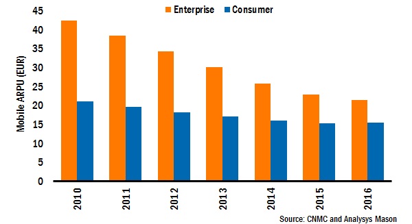 Telecoms operators’ mobile ARPU by division, Spain, 2017