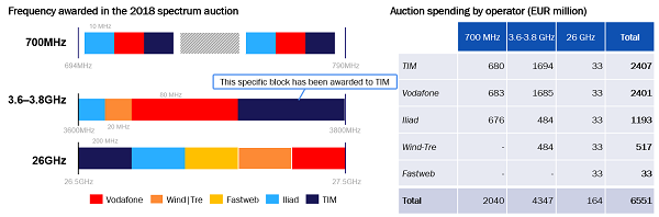 Figure 3: 5G auction outcome, Italy, 2018