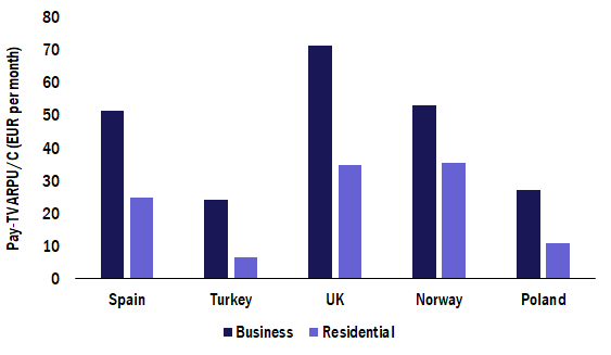 Figure 2: Comparison of business and residential pay-TV ARPU/C for selected European countries, in EUR per month, 2017